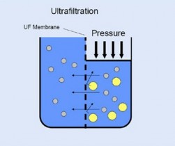 Ultrafiltration (UF) Systems